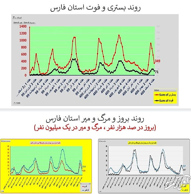 ادامه روند کاهشی کرونا در ایران / افزایش فوتیها در ۱۹ استان